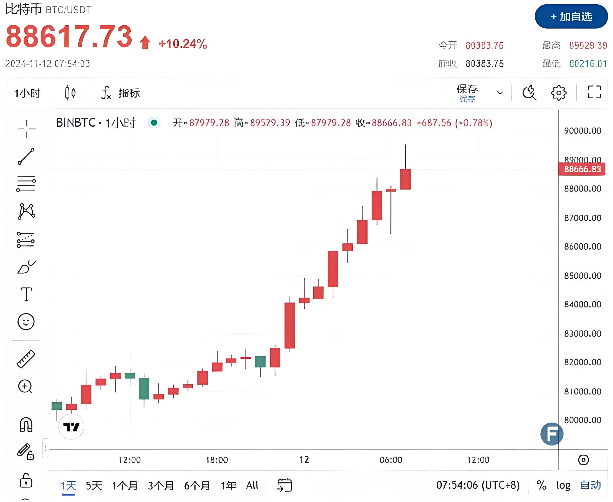 马斯克再次发推，比特币瞬间上上涨303%！，引爆行情的简单介绍